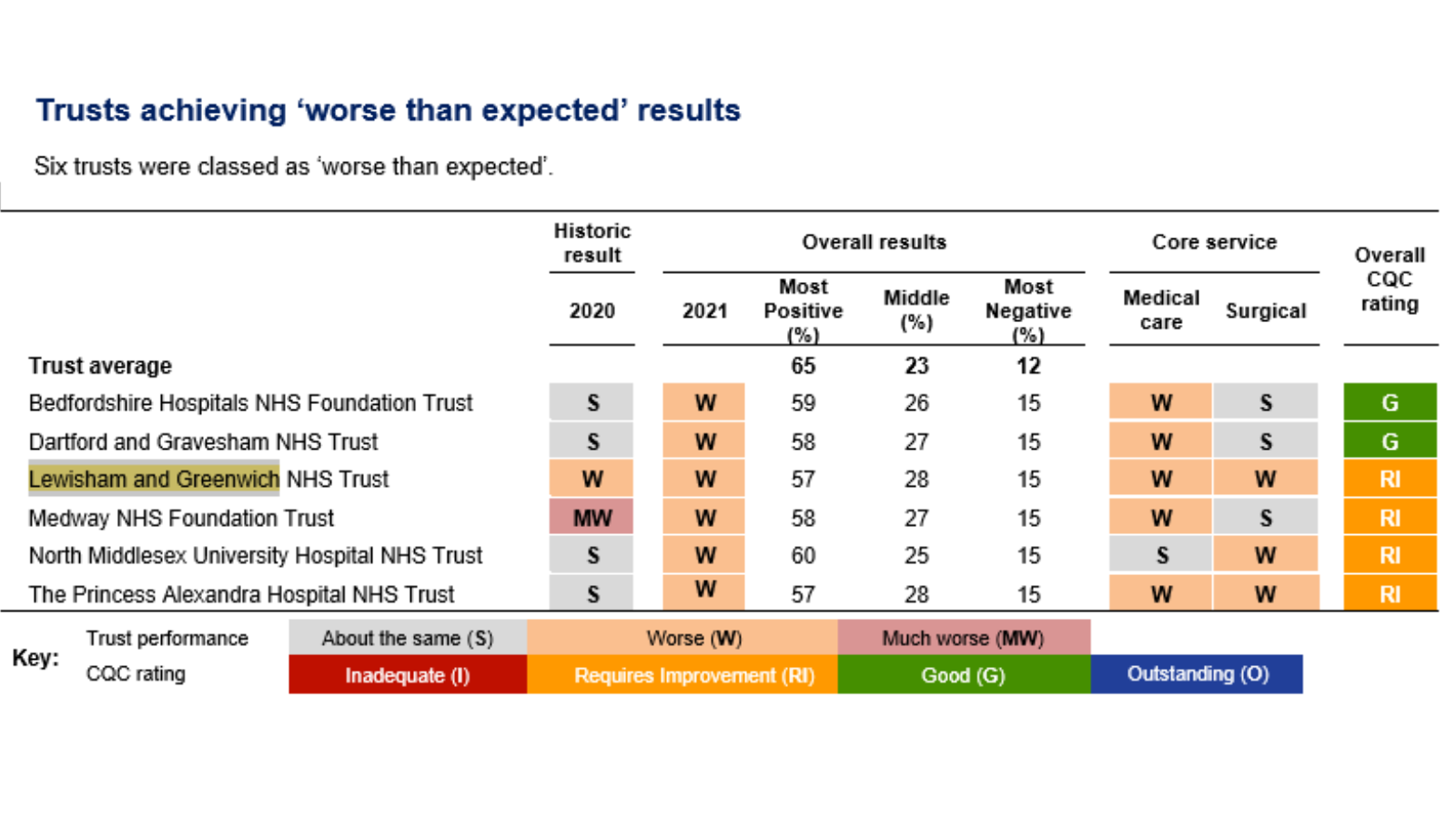 Table showing results across NHS trusts
